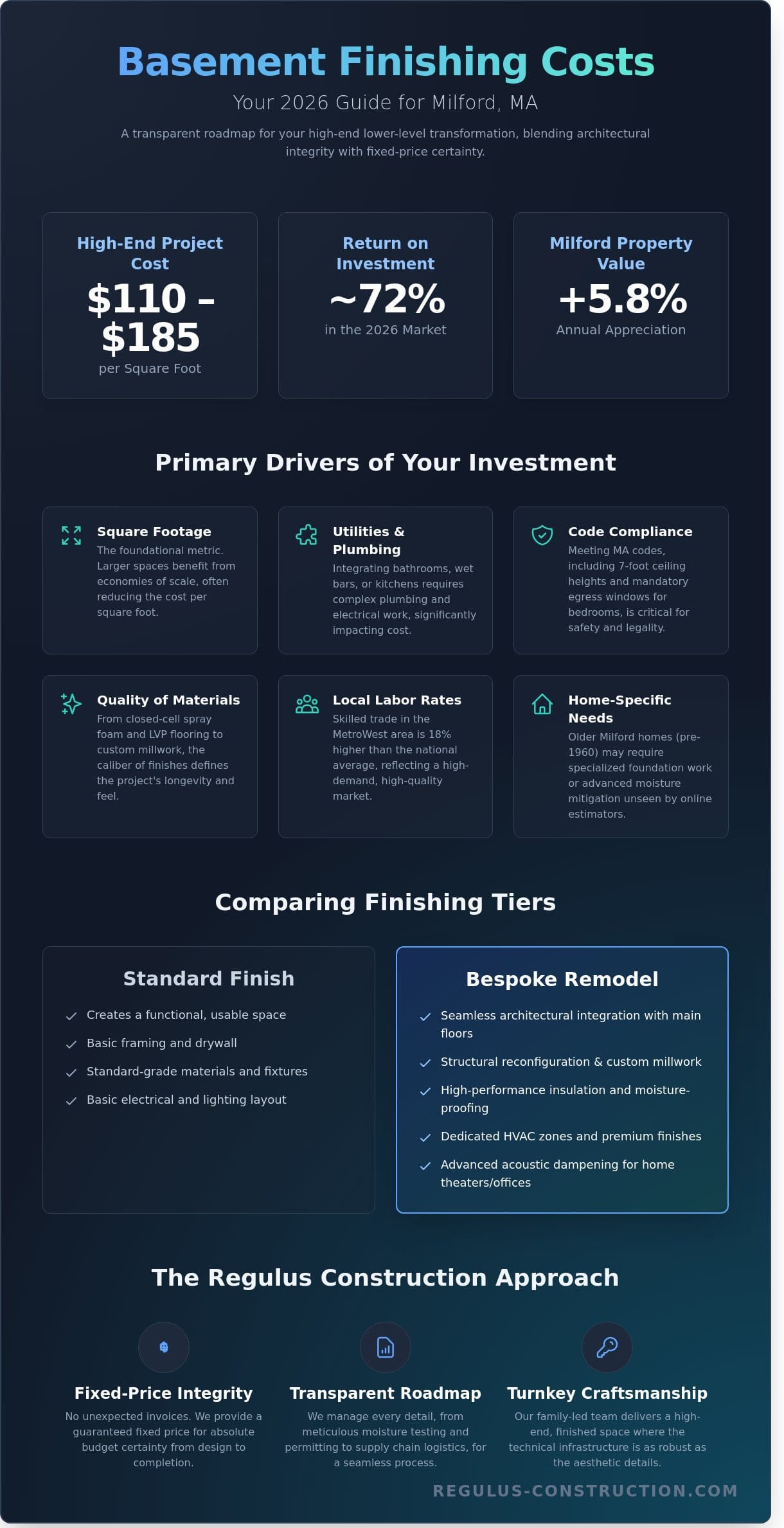 Basement Finishing Cost in Milford, MA: 2026 Price & Value Guide - Infographic