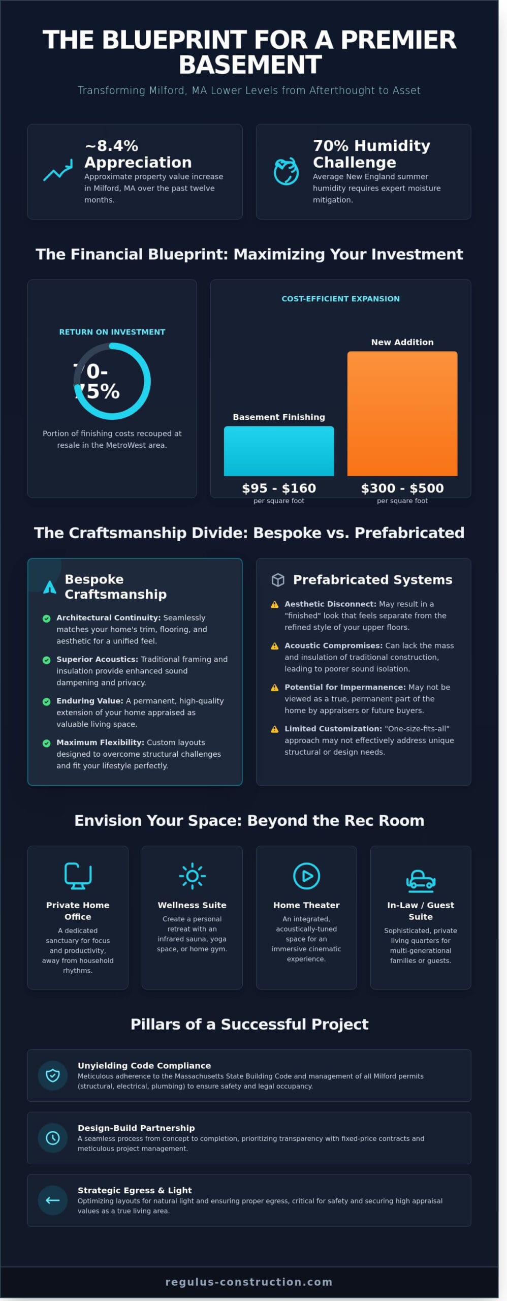 Basement Finishing in Milford, MA: A Master Craftsman’s Guide to Subterranean Luxury - Infographic