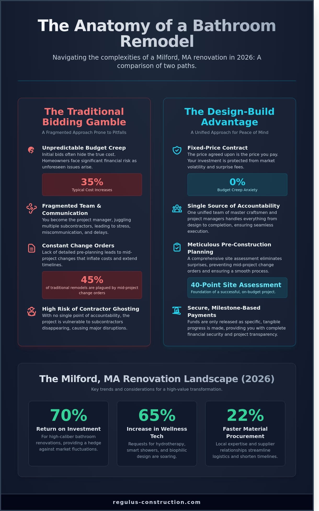Bathroom Remodeling in Milford, MA: The 2026 Homeowner’s Guide to Design-Build Excellence - Infographic
