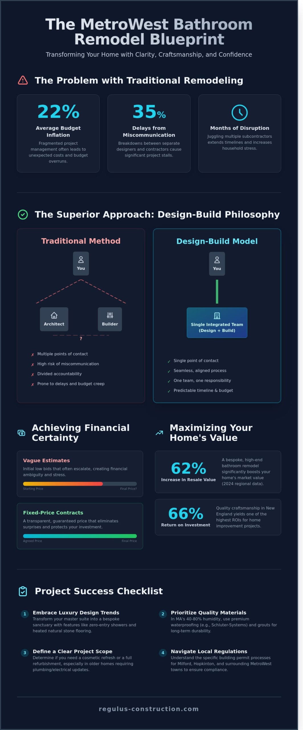 Bathroom Renovation Contractors in Milford, MA: A Guide to Bespoke Remodeling - Infographic