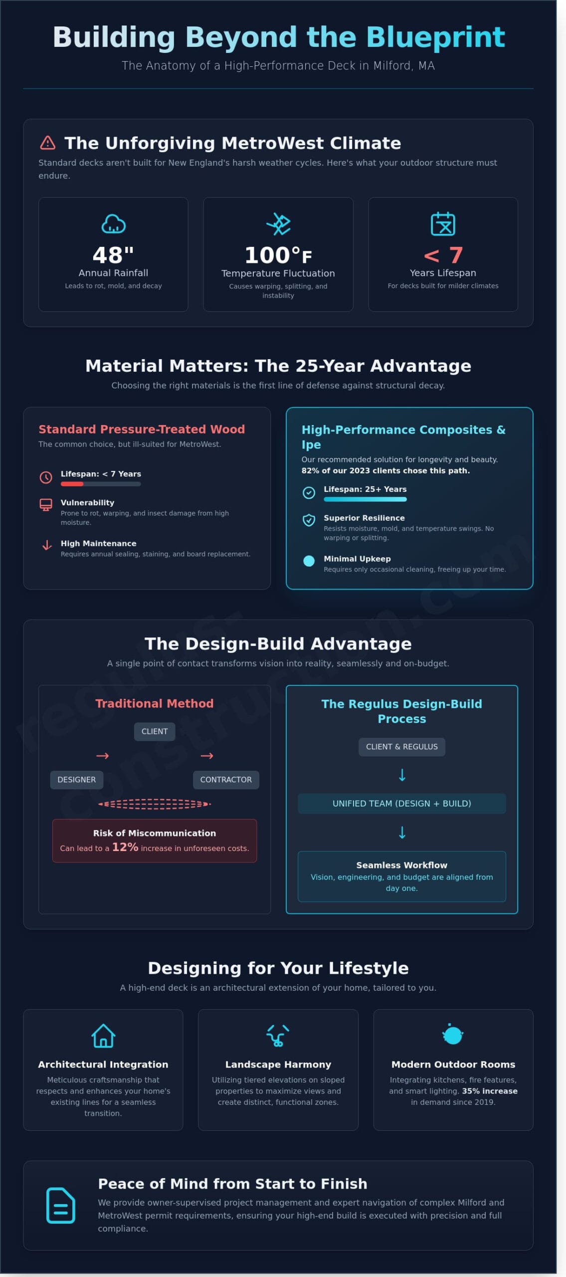 Bespoke Deck Design in Milford, MA: Elevating MetroWest Outdoor Living - Infographic