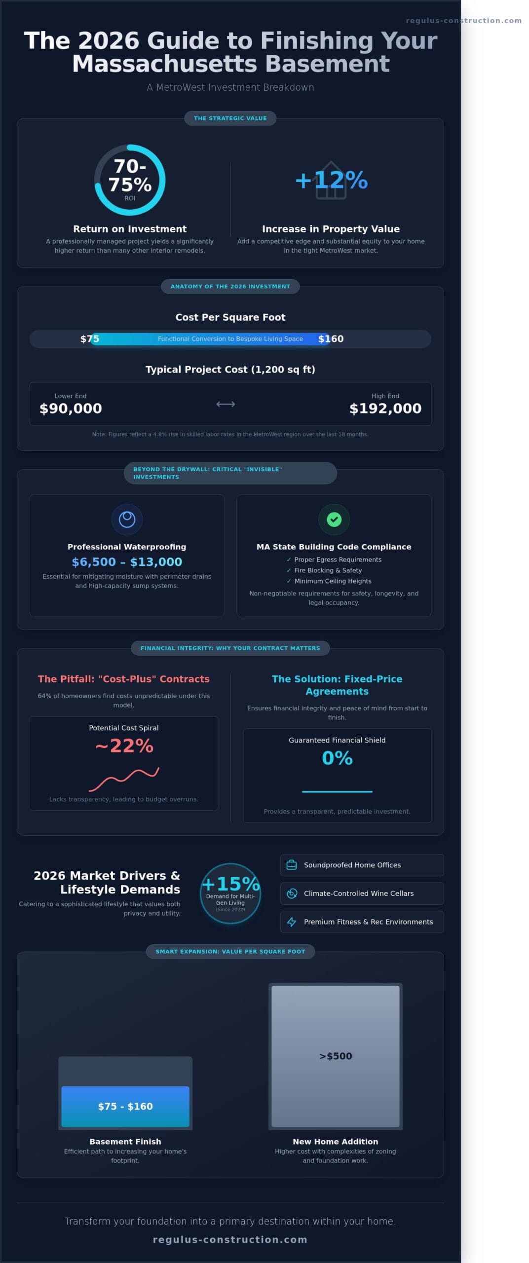 Cost to Finish a Basement in Massachusetts: 2026 MetroWest Price Guide - Infographic
