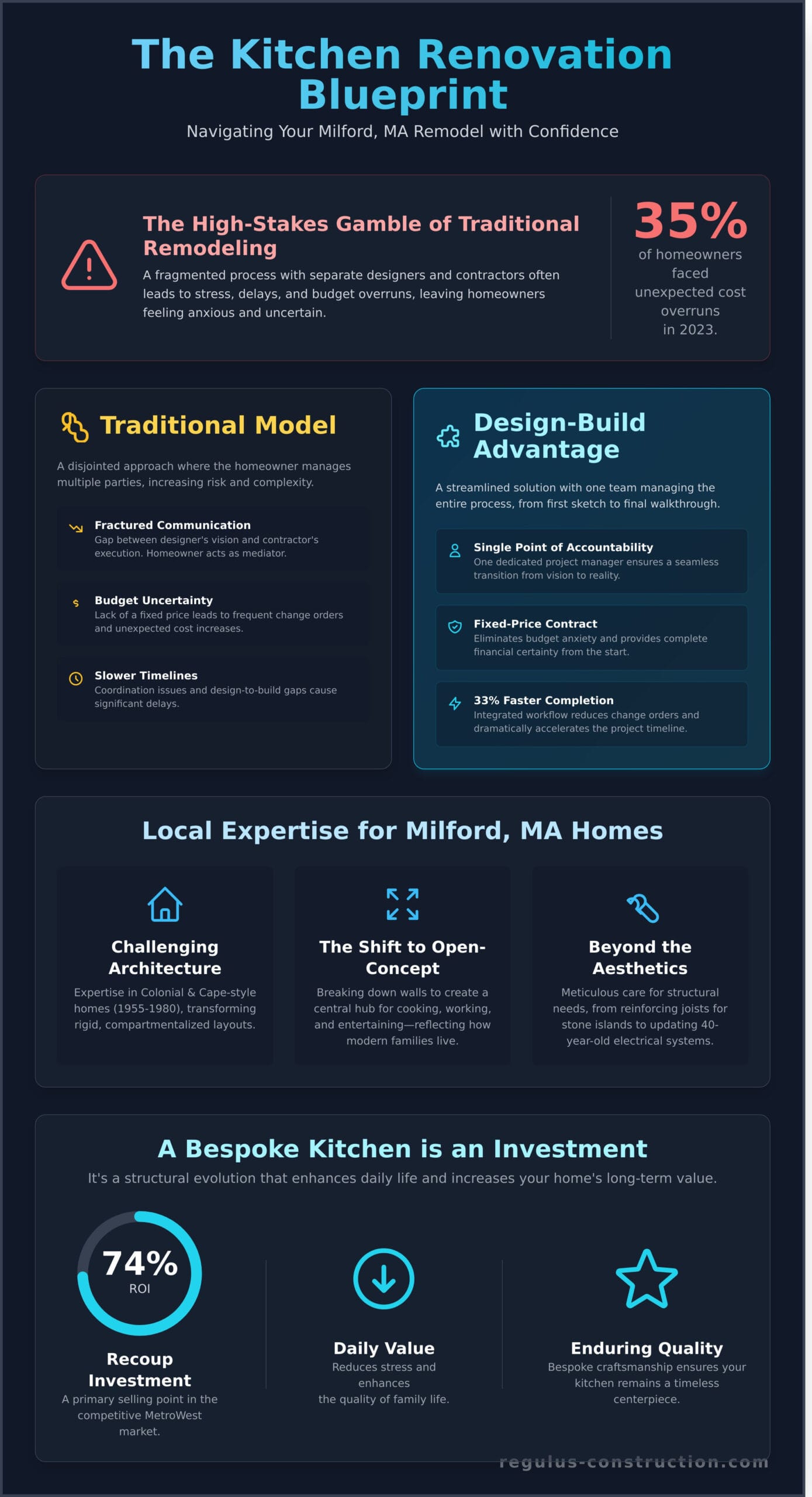 Expert Kitchen Remodeling in Milford, MA: The Premier Design-Build Guide - Infographic