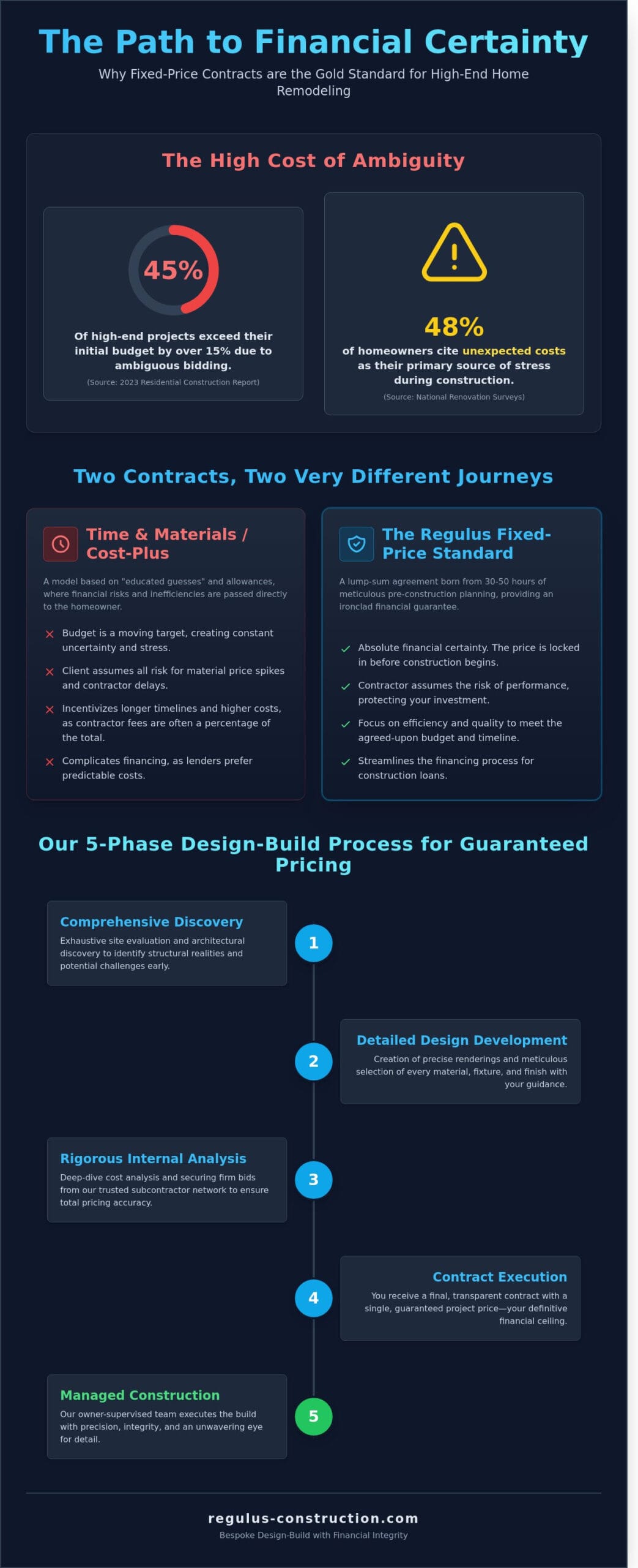 Fixed Price Home Remodeling in Milford & MetroWest MA: The Regulus Standard - Infographic