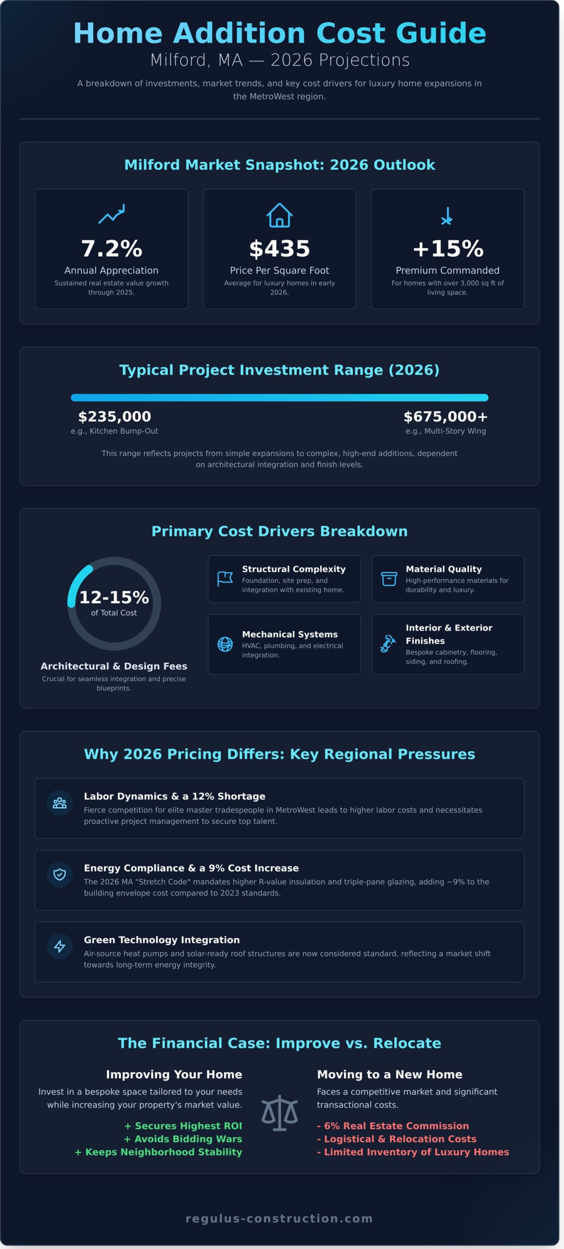 Home Addition Cost in Milford, MA: 2026 Comprehensive Pricing Guide - Infographic