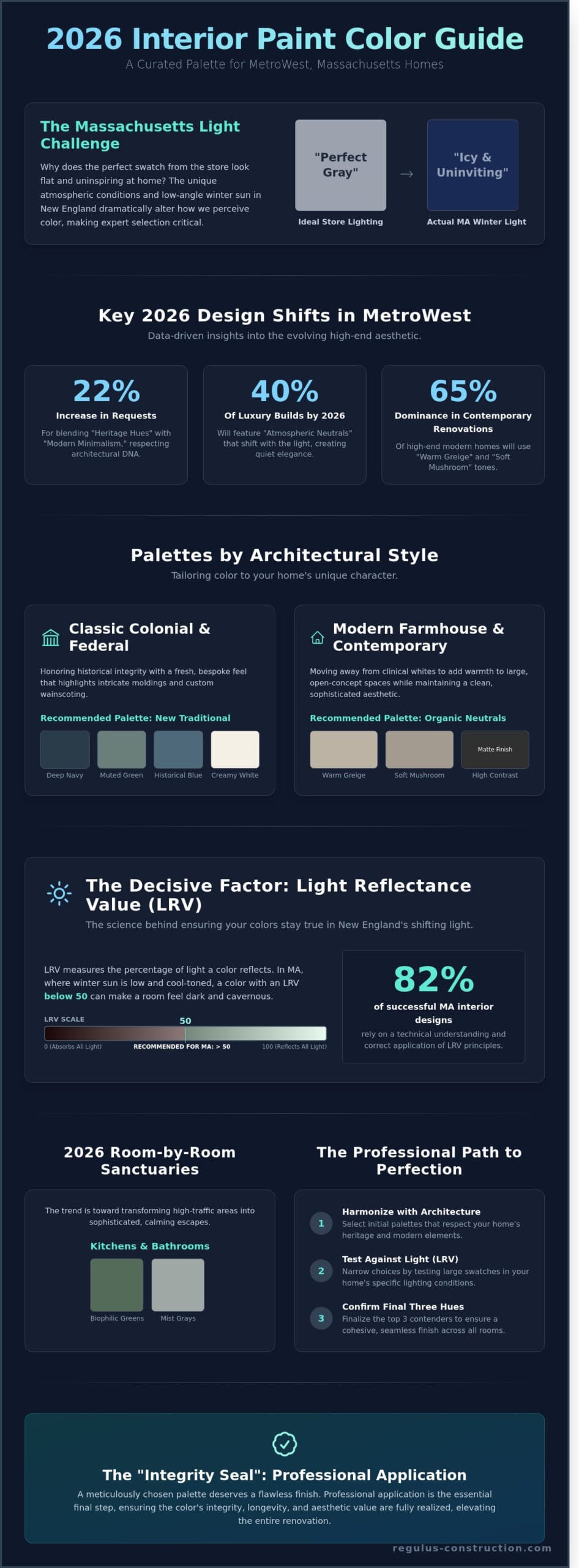Interior Paint Color Ideas for MetroWest MA Homes: 2026 Design Guide - Infographic