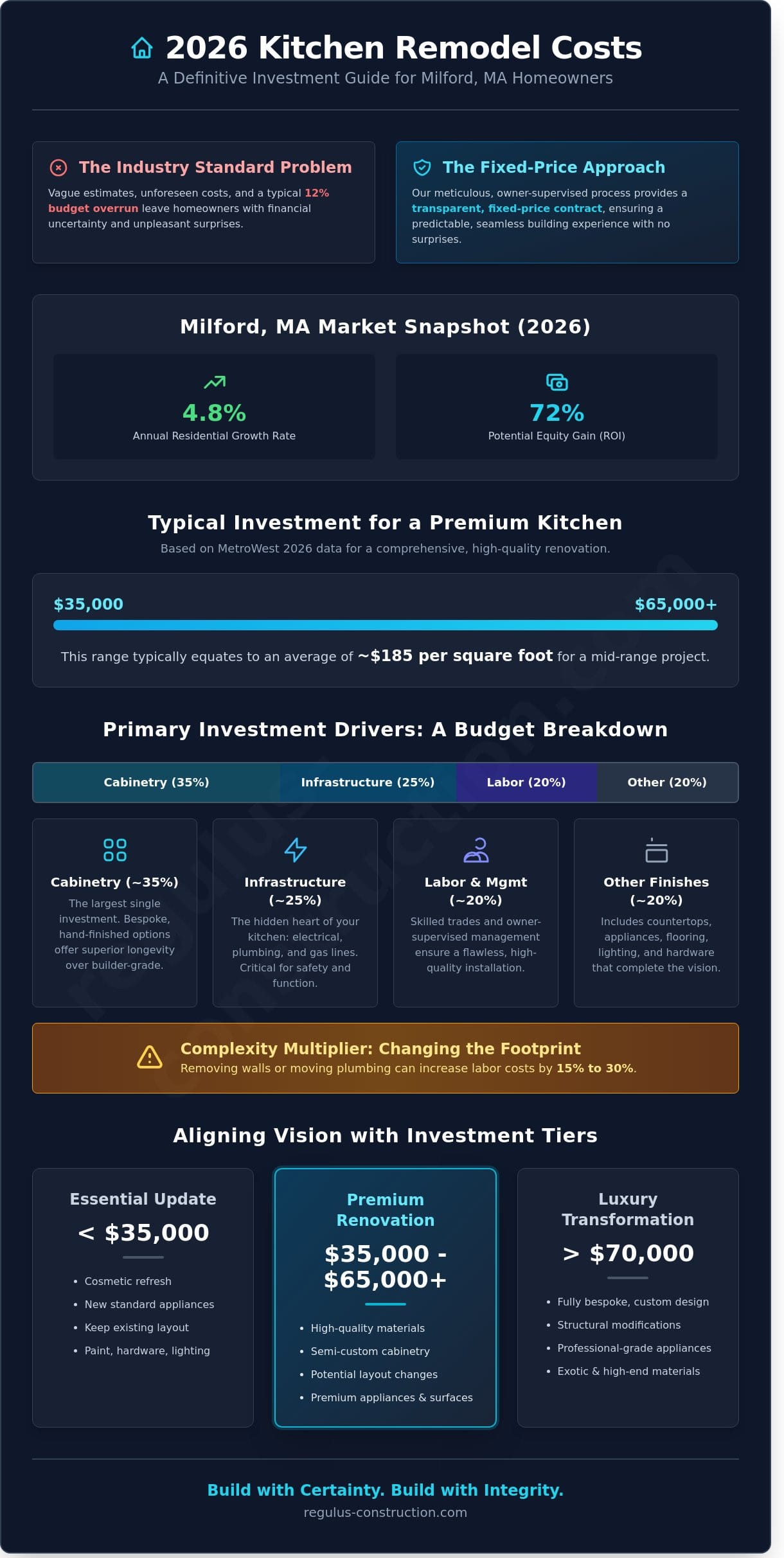 Kitchen Remodel Cost in Milford, MA: 2026 Investment & Budgeting Guide - Infographic