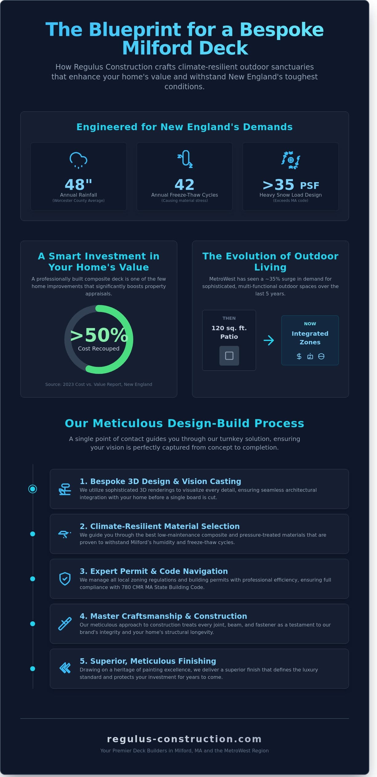 Premier Deck Builders in Milford, MA: Custom Outdoor Living Spaces - Infographic