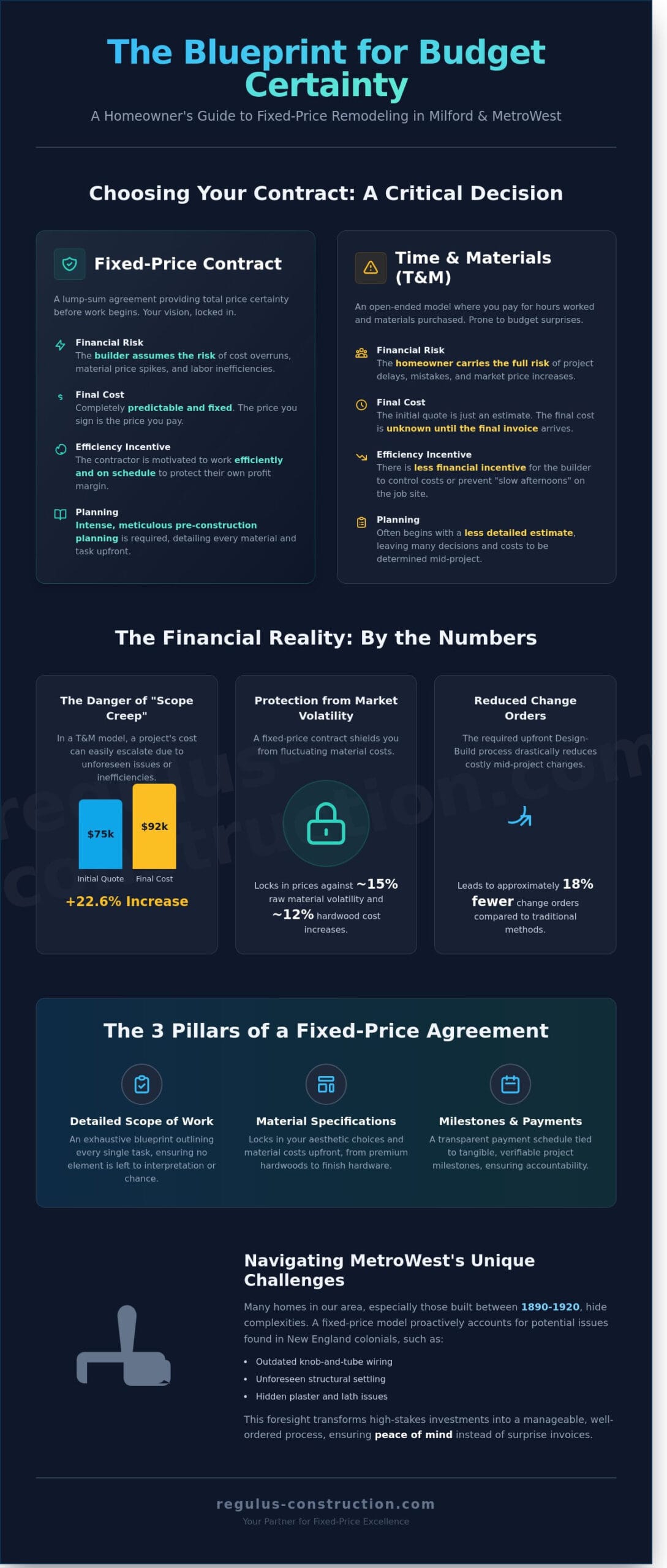 The Definitive Guide to Fixed Price Home Remodeling in Milford, MA - Infographic