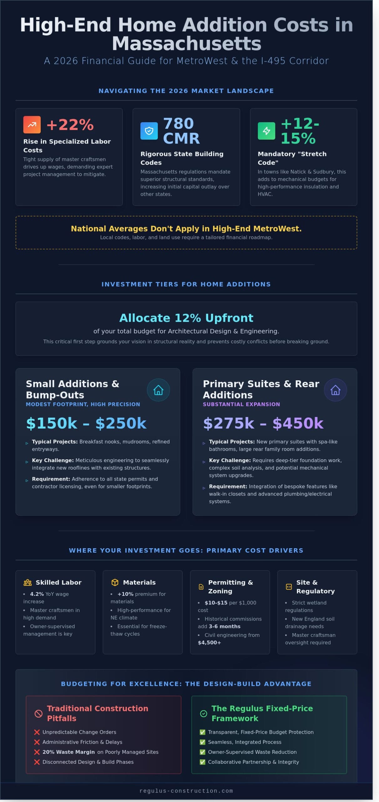 Home Addition Cost in Massachusetts: A 2026 MetroWest Investment Guide
