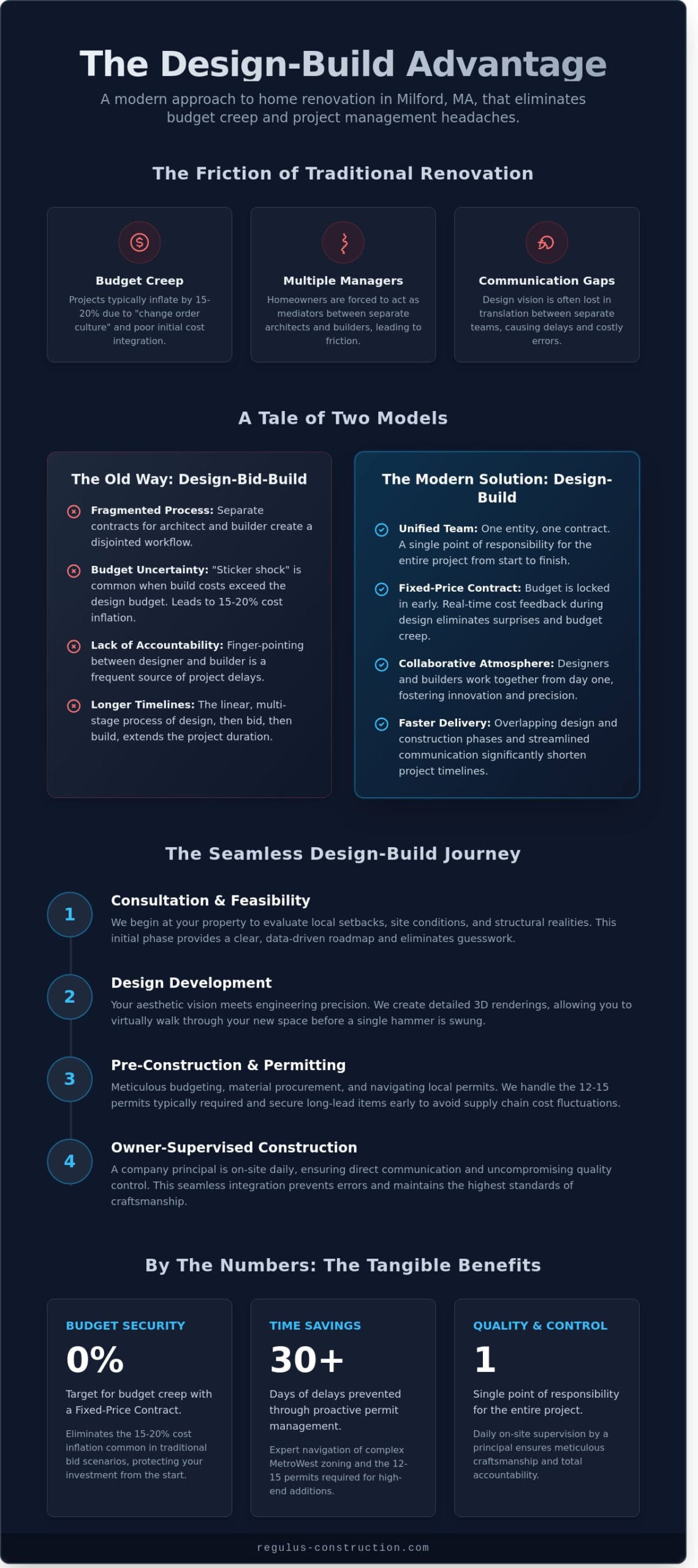 The Homeowner’s Guide to Design-Build in Milford, MA: Seamless Remodelling